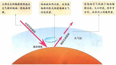 为什么说太阳辐射是短波辐射,而地面辐射和大