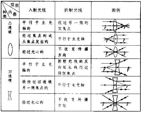 透镜初步