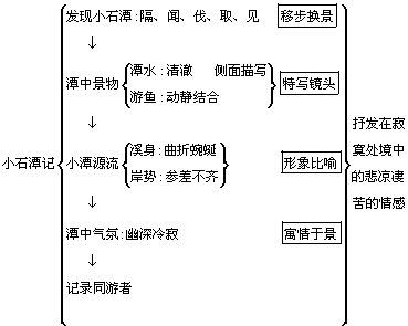 整体把握(一)小石潭记(作者:柳宗元)二,重点知识介绍《醉翁亭记》在