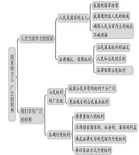 权利义务伴我行——国家的主人 广泛的权利