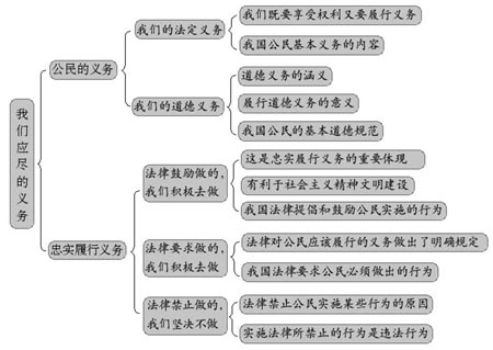 第一框"公民的义务"主要帮助我们认识履行义务的原因,我国宪法规定的