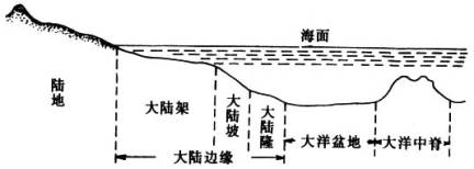 2,׵:׵εĸӲ½,   ĺ׵ʾͼ