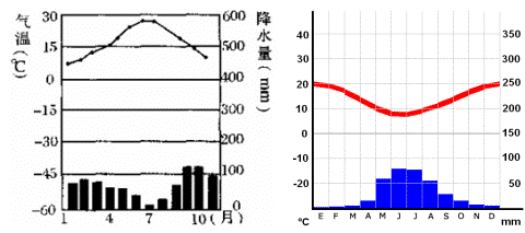 两幅图看起来差异十分明显,但如果我们从实质分析,都是地中海气候.