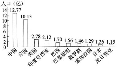 世界人口过亿的国家有几个_目前世界上人口过亿的国家有哪些