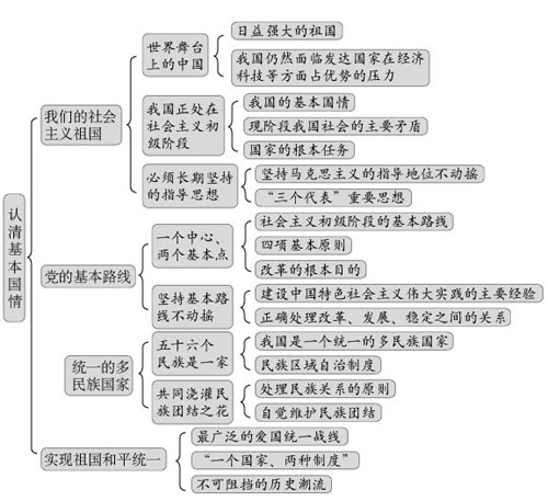 了解国情+爱我国华--认清基本国情