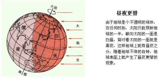 地球的运动 地图
