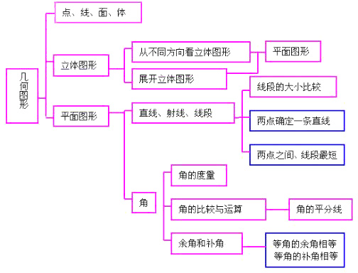 图形认识初步小结