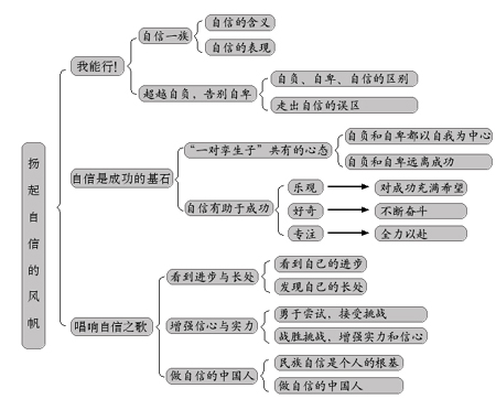 扬起自信的风帆