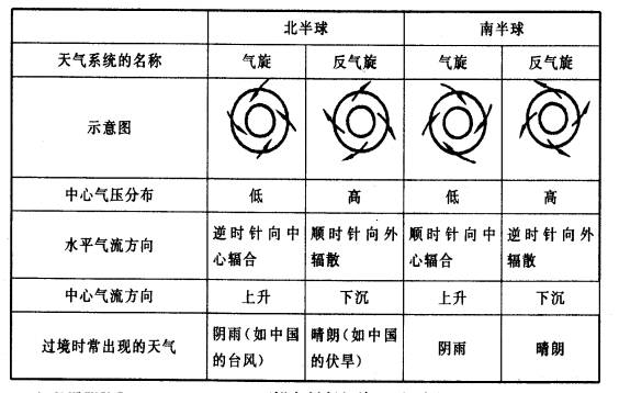 世界的气候(二)