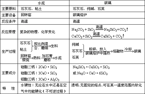 (1)新型无机非金属材料的特性