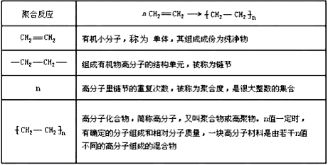 进入合成有机高分子化合物的时代