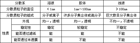 (二)三类分散系的性质的归纳(见下表)