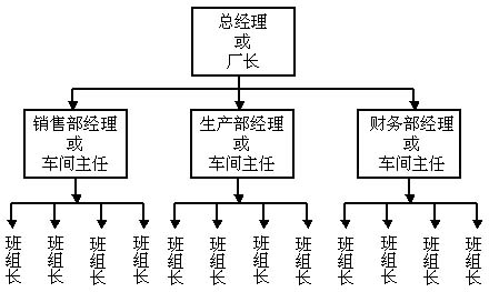 这种组织结构一般只适用于规模小