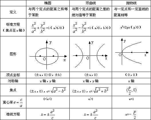 2,椭圆,双曲线,抛物线统称为圆锥曲线.