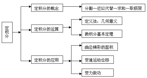 高数,微积分,定积分。问:我这么做对么?和答案