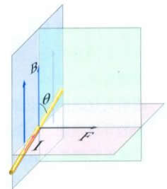 (1)根据通电导线在磁场中会受到安培力的作用