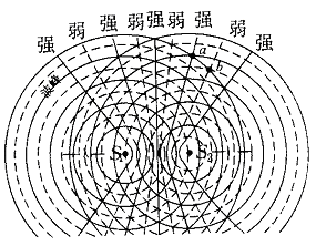 这种现象叫波的干涉,形成的图样叫波的干涉图样; 机械波(二)