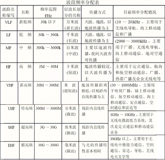 其中无线电波的波段表见下:(3)电磁波谱:(2)电磁波在真空中的传播速度