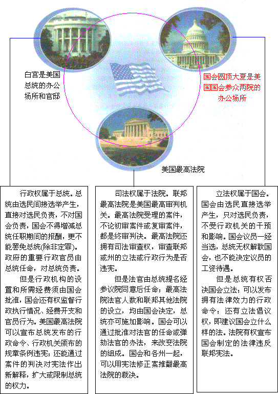 美国三权分立英文图解图片大全 Uc今日头条新闻网