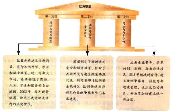 欧盟:区域一体化组织的典型