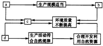 人口的增长要与什么水平相适应_与工业化相适应的建筑(2)