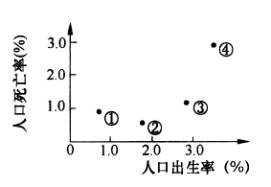 印度人口出生率_...反映四个国家的人口出生率和死亡率.据此判断问题.1.四国中(3)
