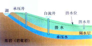 ①保护补给区的自然环境 ②承压区过量开采地下水,形成漏斗区,补给