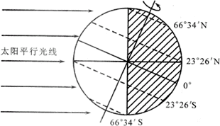 这一天正午太阳高度随纬度变化规律是:同一时刻正午太阳高度自南