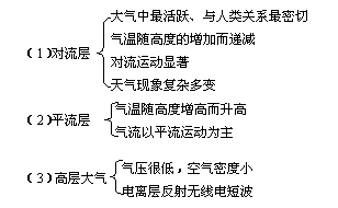 运用知识结构图表进行归纳如下:2,大气的垂直分布是本讲