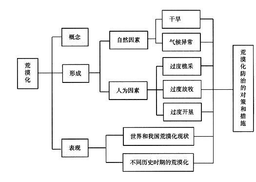 荒漠化的防治——以我国西北地区为例