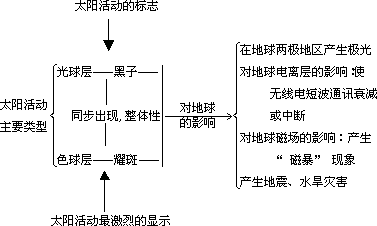 宇宙中的地球 太阳对地球的影响