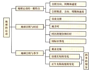 地球的运动