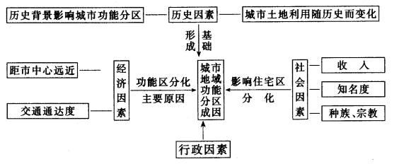 同等级城市的服务功能
