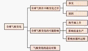 常见天气系统 全球气候变化