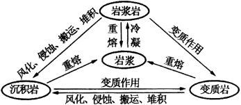 营造地表形态的力量