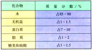 组成细胞的分子(一)